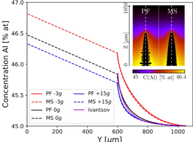 Fig. 11: Early stage branch competition under the influence of buoyancy-driven convection at a gravity level of −10 