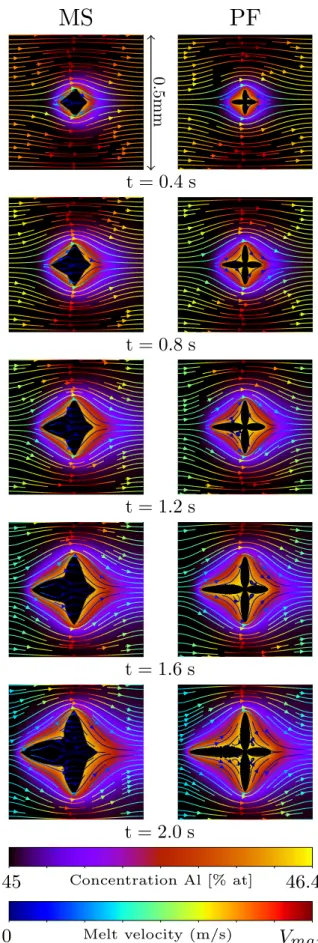 Fig. 2: Evolution of the primary tip velocity in diffusive growth: