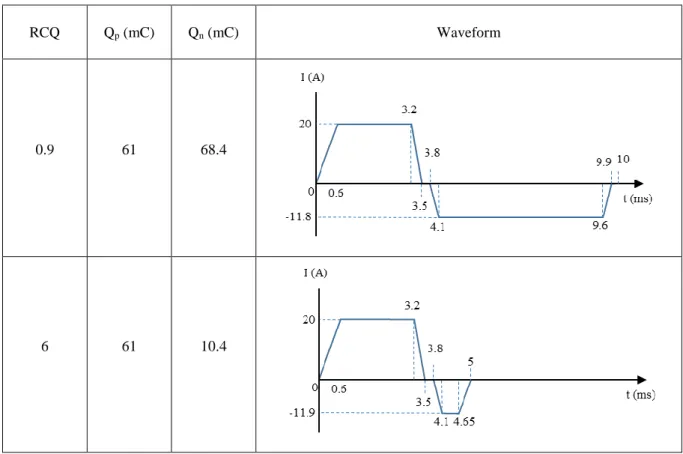 Table 1: Parameters of current waveforms used for RCQ = 0.9 and RCQ = 6 
