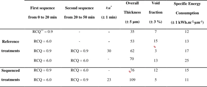 Table 2: PEO treatments performed with the associated time of the “soft” regime appearance,  the  average  thickness  and  the  porosity  of  the  overall  PEO  coatings  and  the  specific  energy  consumption