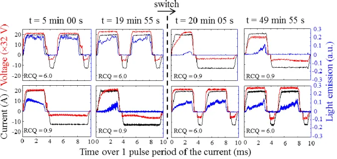 Figure 2: Evolution of the light emission (blue lines) with the corresponding current (black  lines) and voltage (red lines) signals recorded over 10 ms for the sequenced PEO treatments  investigated  and summarized in  Table  1