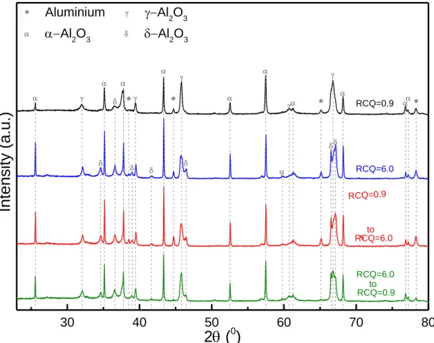 Figure 6: XRD patterns of the oxide coatings produced under different conditions. Bragg- Bragg-Brentano θ/2θ configuration, λ=1,5406 Å