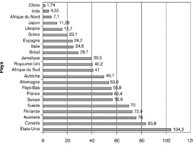 Figure 12 : Incidence standardisée pour l'âge du cancer de la prostate (année 2000). In  Annales d'Urologie, Volume 38, Issue 5, October 2004, Pages 187 - 206 