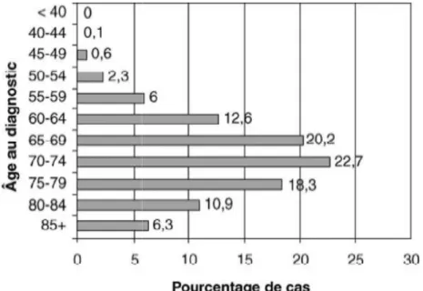 Figure 13 : incidence du cancer en fonction de l’âge (données SEER [surveillance,  epidemiology, and end results program])