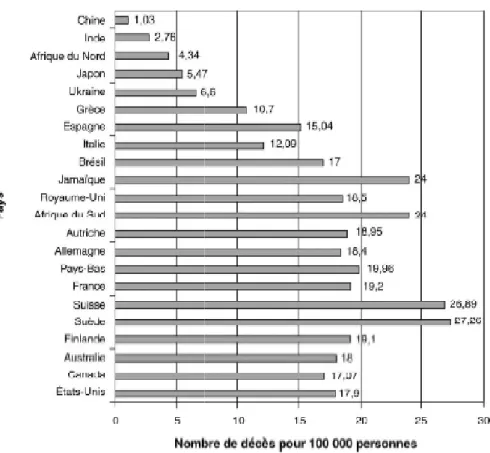 Figure 14 : mortalité du cancer de la prostate selon les pays (standardisée pour l’âge) : 