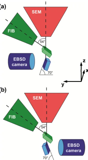 Fig. 1. Schematic drawing of the (a) rotation and (b) tilt setup. The green and blue rectangular prisms show the sample in milling and EBSD position, respectively.