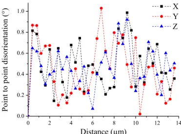 Fig. 5 shows two EBSD maps acquired on the INCONEL 718 sample corresponding to slices 20 (a) and 67 (b)