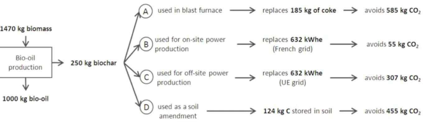 Fig. 3 Scenarios of bio-oil production considering four applications for the biochar.  
