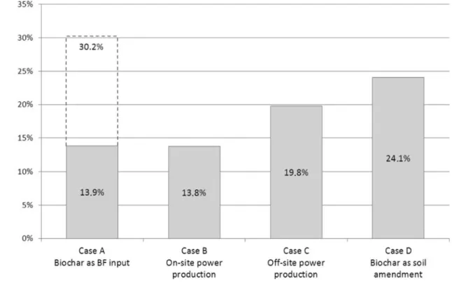 Fig. 5 GHG reduction potential over the whole route for the four bio-oil cases (1 t liquid iron, 20 % substitution  for coke)