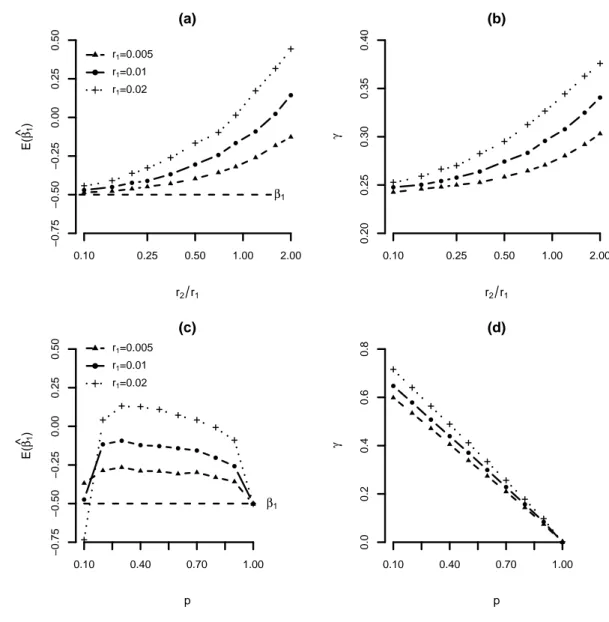 Figure 4: Simulation results in the case of non-identifiable path: Mean value of β ˆ 1 (a) and the proportion γ of patients who experience the competing failure cause before any jump (b) against the ratio r 2 /r 1 of the rates of failures from cause 2 and 