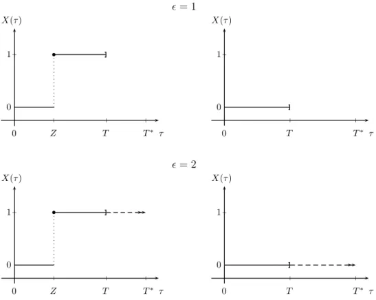 Figure 1: Illustration of the covariate path, X (τ) overtime τ according to the experienced events