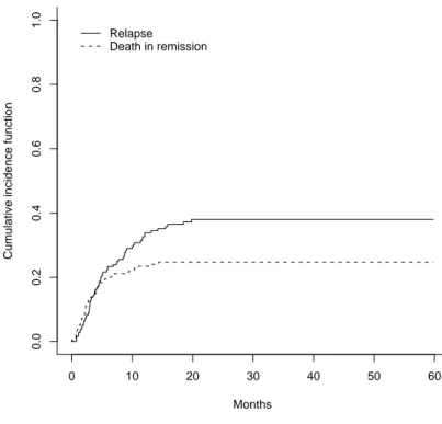 Figure 2: Estimated cumulative incidences of relapse and death in remission