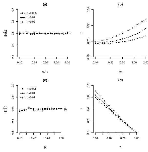 Figure 3: Simulation results in the case of identifiable path: Mean value of β ˆ 1 (a) and the proportion γ of patients who experience the competing failure cause before any jump (b) against the ratio r 2 /r 1 of the rates of failures from cause 2 and 1