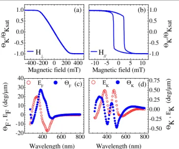 FIG. 2. Laser-induced spin and reflectivity dynamics in the garnet sample. (a),(b) ΔΘ K =Θ Ksat and ΔR=R induced by E pump ¼ 9.9 mJ cm − 2 for H ext ¼ &#34; 197 mT