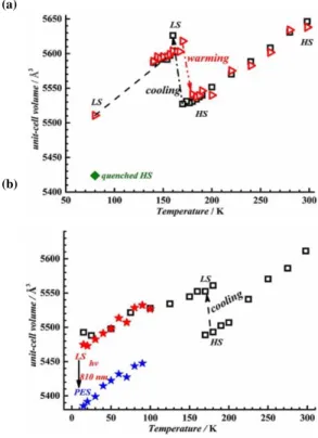 Figure 2. The temperature dependence of the unit-cell volume for  (1)  showing  the  increase from  HS  to  LS  determined by  (a)  SCXRD  where  the  square  and  triangle  represent  the  cooling  and  warming  modes  and  where  the  green  rhombus show