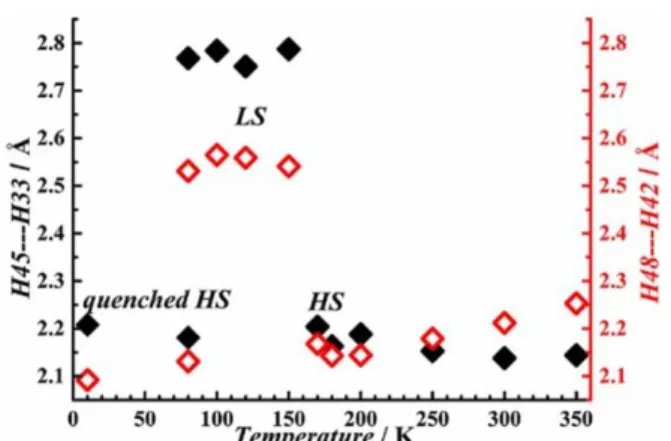 Figure  4.  The  temperature  dependence  of  the  shortest  intermolecular  (filled  rhombus) and intramolecular (empty rhombus) H---H contacts showing the SCO  behavior, quenched HS points at 80 K  and 10 K are obtained by rapid cooling  from 300 K