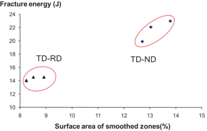 Fig. 10. Relationship between the surface fraction of smoothed zones and the fracture energy of different β annealed specimens.