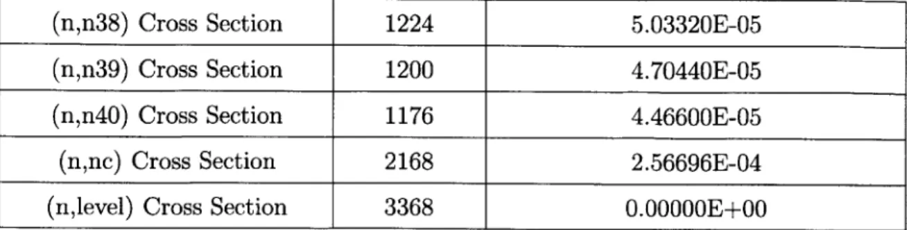 Table  2.5:  EOC  HFP  2 3 9 Pu  Memory  Requirements  and  Access  Frequencies
