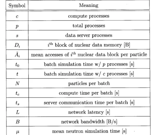 Table  2.6: Nuclear  Data  Server  Communication  Model  Variables