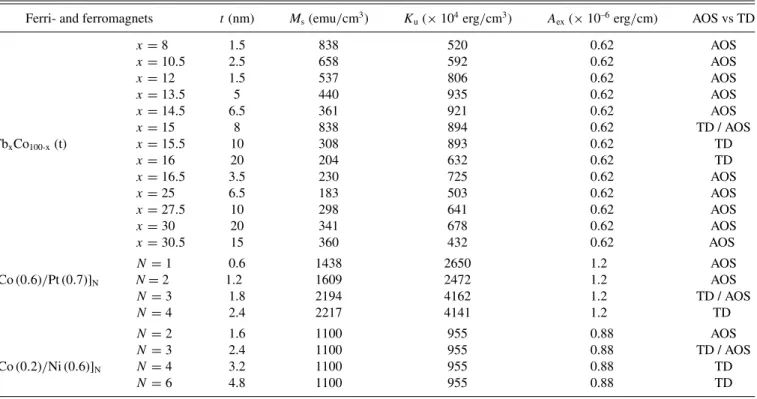 TABLE I. Overview of magnetic parameters for studied ferrimagnetic alloys and ferromagnetic multilayers for different values of Tb concentration x and magnetic thickness t