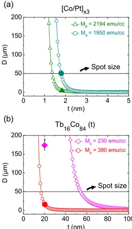 FIG. 6. (a) Estimation of the domain size D as a function the magnetic thickness t for [Pt (0.7 nm) / Co (0.6 nm)] 3 multilayers for M s = 2194 emu/cm 3 measured at RT and M s = 1950 emu/cm 3 calculated at T = 400 K