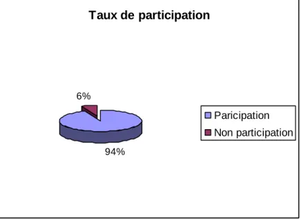 Figure 1: taux de participation des médecins à l’étude Taux de participation