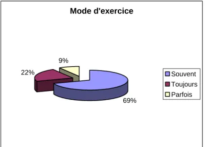 Figure 2: mode d’exercice des médecins participant à l’étude 