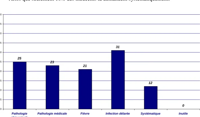 Figure 6: prescription de l hémogramme au service d’accueil des urgences 