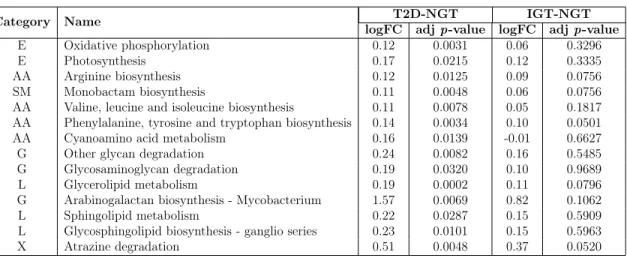 Table 3.13: Pathways identified as significantly variable between T2D patients and normal glucose tolerance (NGT) individuals in the T2D-Karlsson data set using mi-faser-generated functional profiles