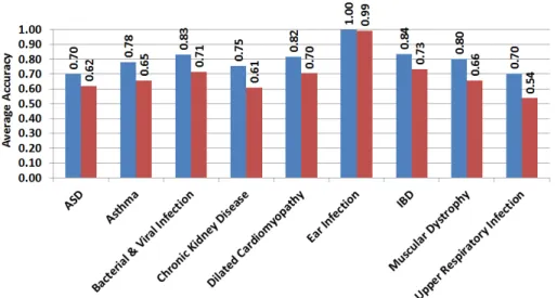 Figure 2-7: Classification of cases vs. controls in different disease cohorts using overlapped genes in the Toll-like receptor and chemokine signaling pathways from KEGG