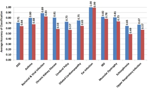 Figure 2-8: Classification of cases vs. controls in different disease cohorts using overlapped genes in the innate immunity pathways from KEGG