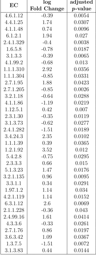 Table 3.7: Significant differentially abundant ECs identified by HUMAnN2 in the T2D-Qin data set