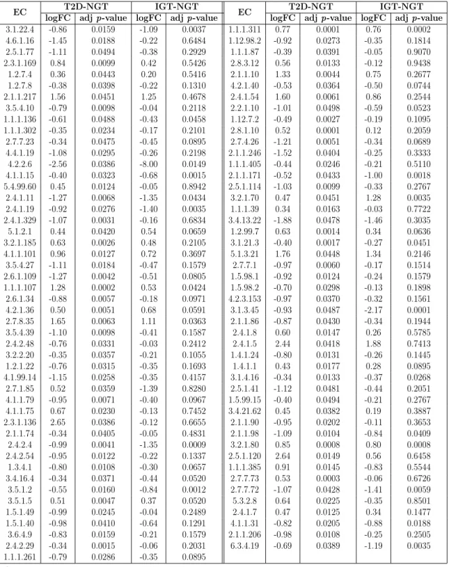 Table 3.9: Significant differentially abundant ECs identified by mi-faser in the T2D- T2D-Karlsson data set