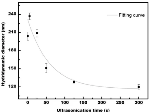 Figure 4: Evolution of the P(VDF-TrFE) hydrodynamic diameter in MEK days after ultrasonication 