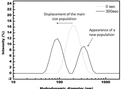 Figure  5  and  6  depict  the  intensity  of  the  light  scattered  by  the  polymer  versus  the  hydrodynamic  diameter for different ultrasonication times