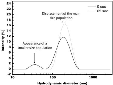 Table 2: Hydrodynamic diameters sizes as a function as copolymer concentration in MEK and DMF