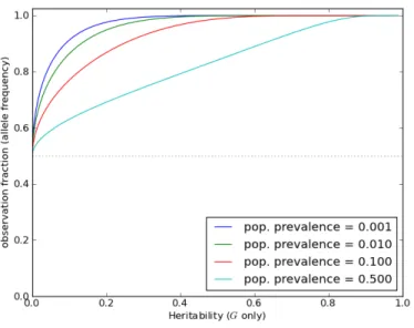 Figure 2-3: Allele frequencies observed in case-only pools under the liability threshold model.