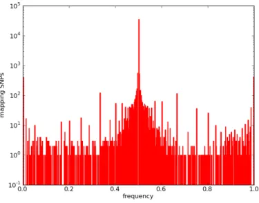 Figure 3-3: Allele frequencies estimated from unfiltered marker SNPs. Note the logarithmic y-axis.