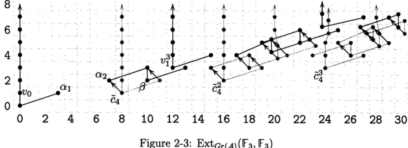 Figure  2-3:  ExtGr((A)  (F3,  3 )