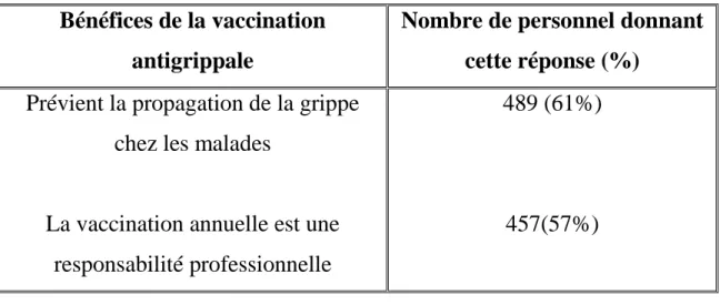 Tableau 5 : Bénéfices de la vaccination antigrippale. 