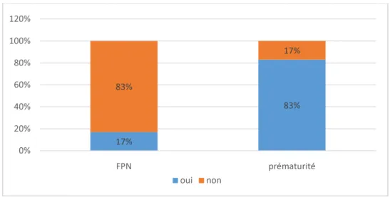 Figure 4 : l’influence du FPN et prématurité sur la réponse immunitaire :  