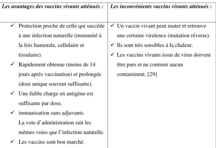 Tableau n°2 : Les avantages et les inconvénients des vaccins vivants atténués [29].  