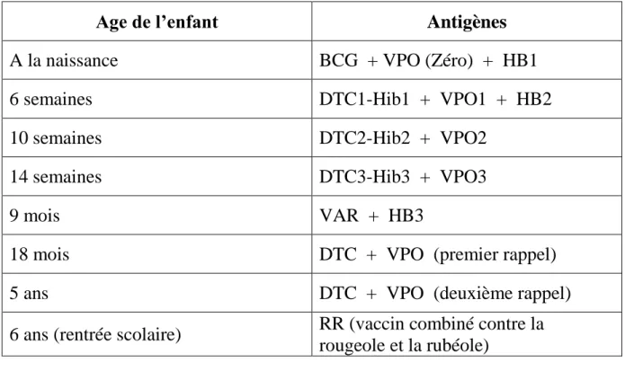 Tableau II : Calendrier actuellement en vigueur dans le secteur public [4]. 