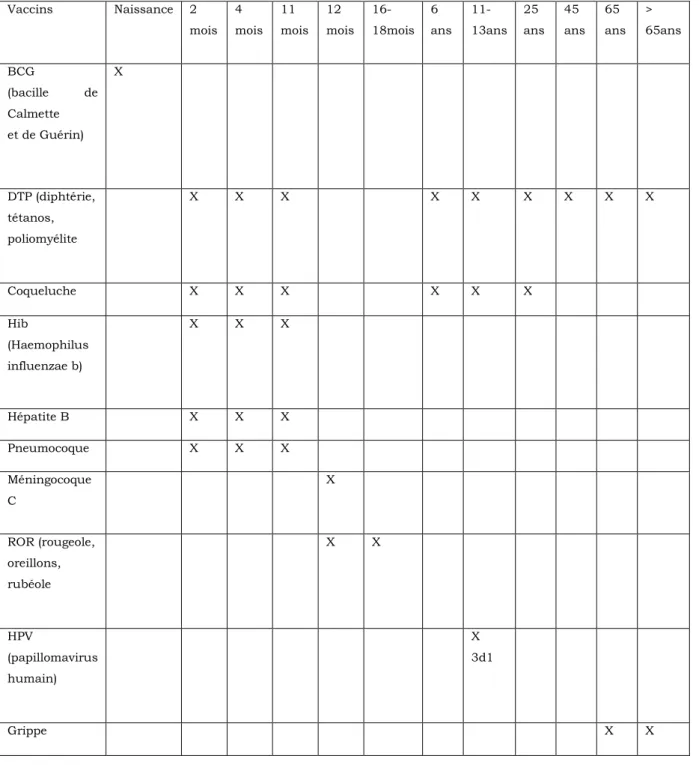 Tableau I : Calendrier vaccinal simplifié 2013 selon les recommandations du  Haut Conseil de la santé publique(France)