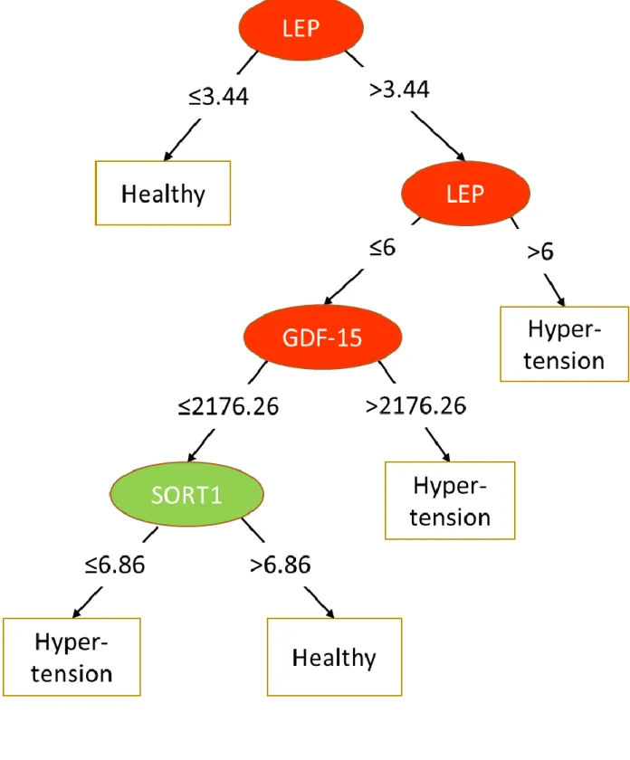 Figure 2. Decision trees for each disease phenotype 