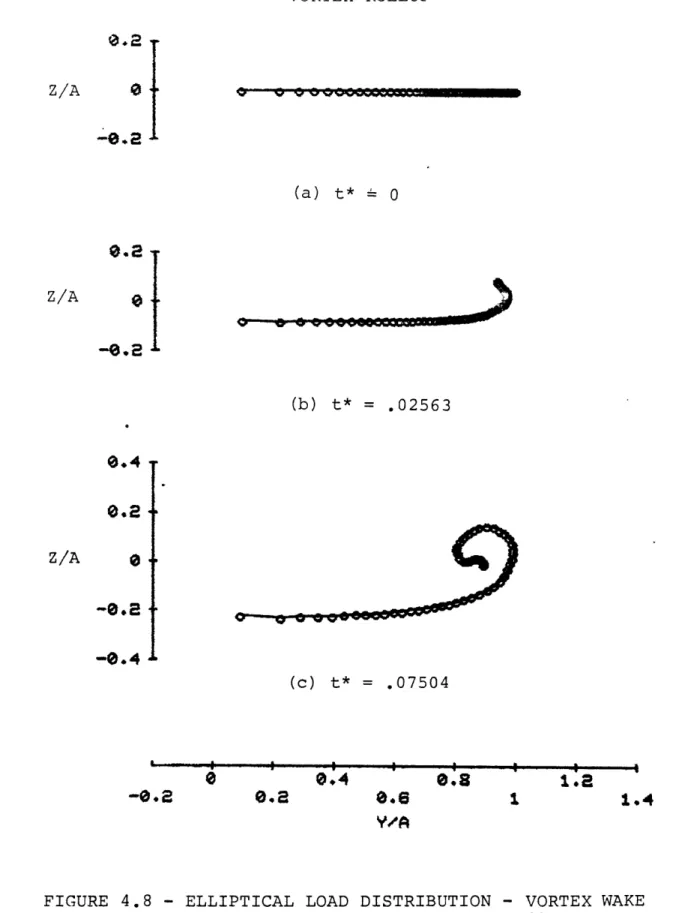 FIGURE  4.8  - ELLIPTICAL  LOAD  DISTRIBUTION - VORTEX WAKE GEOMETRY,  CONSTANT  STRENGTH POINT  VORTICES,  60  POINTS, GRID  =  31x31