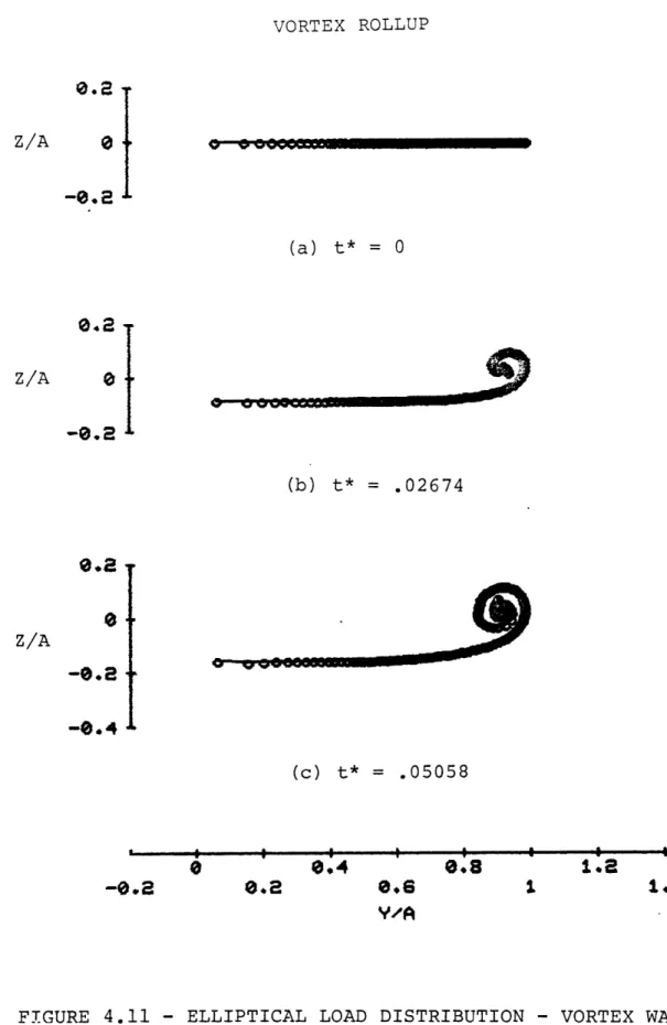 FIGURE  4.11  - ELLIPTICAL  LOAD DISTRIBUTION - VORTEX WAKE GEOMETRY, CONSTANT  STRENGTH  POINT VORTICES,  120  POINTS, GRID  =  61x61
