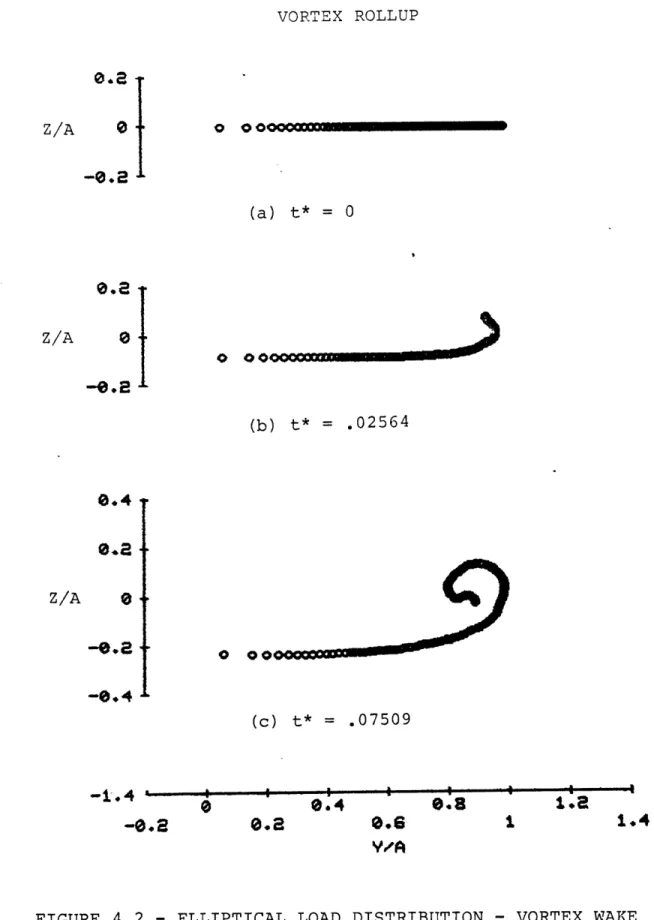 FIGURE  4.2  - ELLIPTICAL  LOAD  DISTRIBUTION - VORTEX WAKE GEOMETRY,  CONSTANT  STRENGTH POINT VORTICES,  120  POINTS, GRID  =  31x31Z/AZ/A 1.ILz.4Z/A-0.4 -L-1-, 4-0.2 08 1.40  0 0 Man= mo