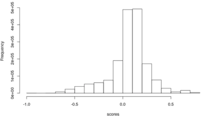 Figure 1 : Distribution of token silhouette scores we found that 10% of types contained only tokens with negative silhouette score.