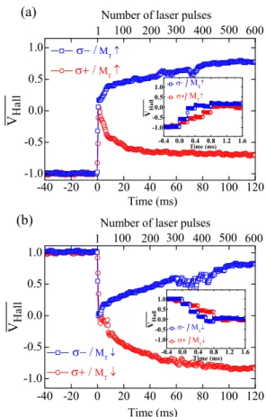 FIG. 7. (a) and (b) Helicity-dependent reversal of the anomalous Hall voltage of a Tb 27 Co 73 based Hall cross with an initial net magnetization M T saturated up and down within a 120 ms time scale.